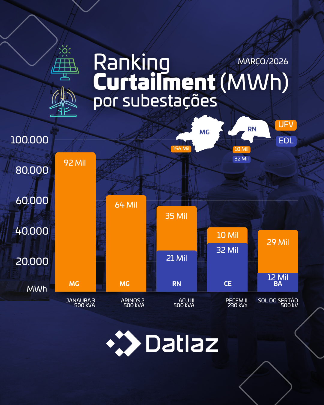 Curtailment nas Subestações